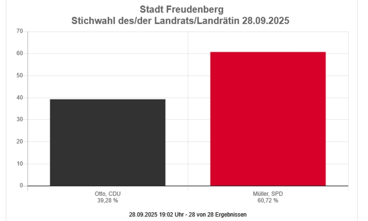 Andreas Müller bleibt Landrat des Kreises Siegen-Wittgenstein